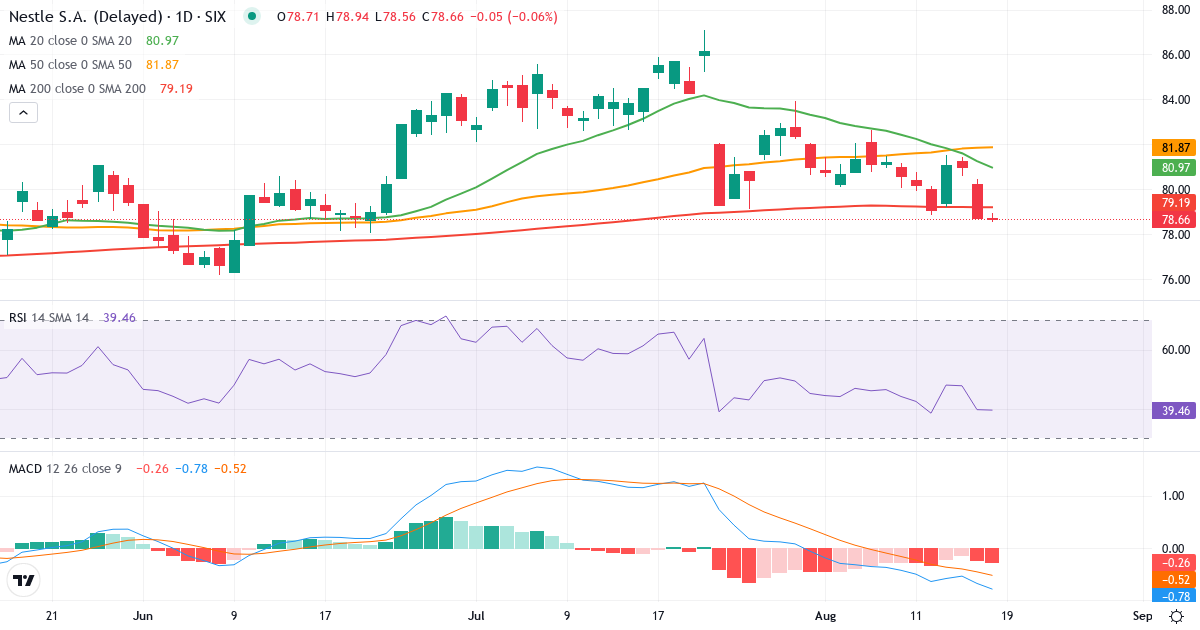 Nestle – Kortsigtet teknisk analyse (3 mdr.) med candlestick, RSI og MACD Teknisk analyse af Nestle (NESN.SW) – RSI 40, MACD negativ (bearish), daglig candlestick-graf august 2026