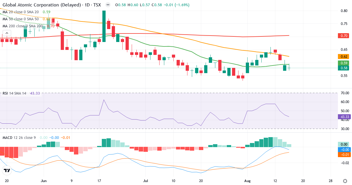 Global Atomic – Kortsigtet teknisk analyse (3 mdr.) med candlestick, RSI og MACD Teknisk analyse af Global Atomic (GLO.TO) – RSI 43, MACD negativ (bearish), daglig candlestick-graf august 2026