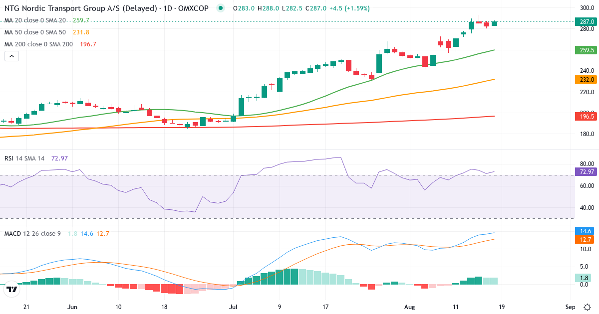 Teknisk analyse af NTG Nordic Transport Group (NTG.CO) – RSI 71, MACD positiv (bullish), daglig candlestick-graf august 2026