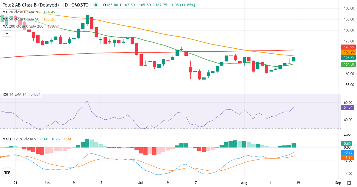 Teknisk analyse af Tele2 (TEL2-B.ST) – RSI 51, MACD negativ (bearish), daglig candlestick-graf august 2026