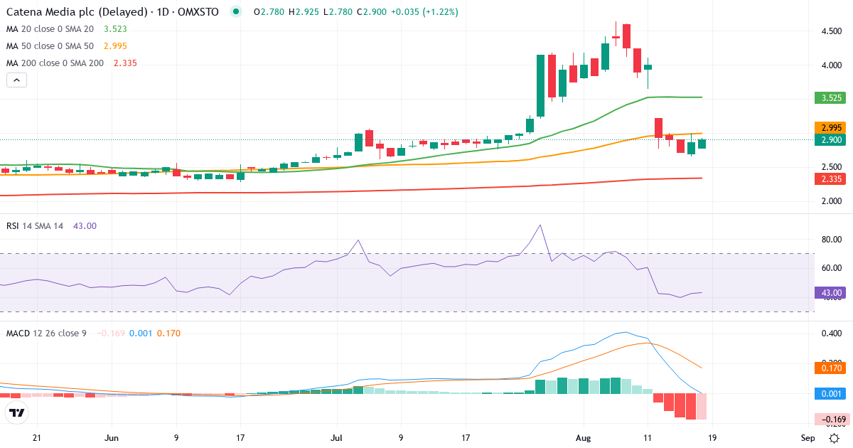 Catena Media – Kortsigtet teknisk analyse (3 mdr.) med candlestick, RSI og MACD Teknisk analyse af Catena Media (CTM.ST) – RSI 42, MACD positiv (bullish), daglig candlestick-graf august 2026