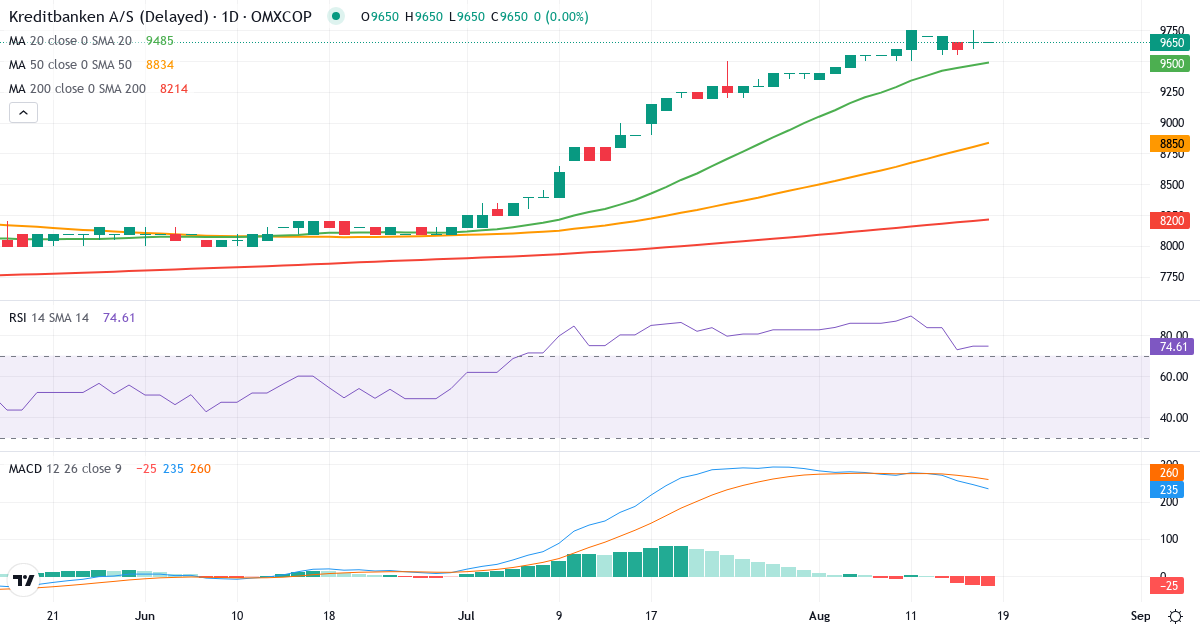 Teknisk analyse af Kreditbanken (KRE.CO) – RSI 78, MACD positiv (bullish), daglig candlestick-graf august 2026