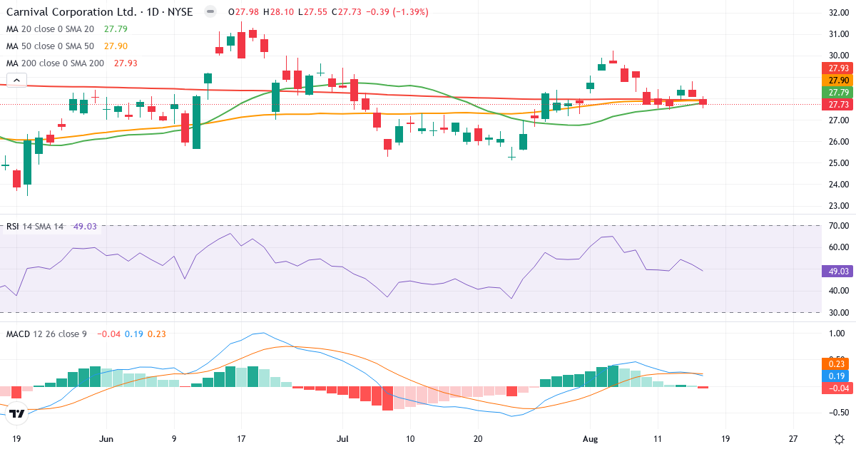 Teknisk analyse af Carnival Corporation & (CCL.US) – RSI 46, MACD positiv (bullish), daglig candlestick-graf august 2026