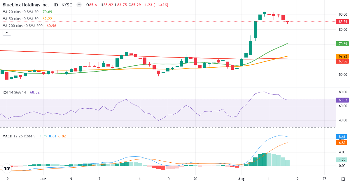 Teknisk analyse af BlueLinx (BXC.US) – RSI 64, MACD positiv (bullish), daglig candlestick-graf august 2026
