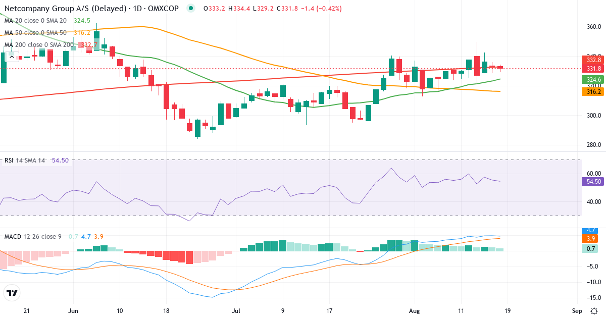 Teknisk analyse af Netcompany Group (NETC.CO) – RSI 55, MACD positiv (bullish), daglig candlestick-graf august 2026