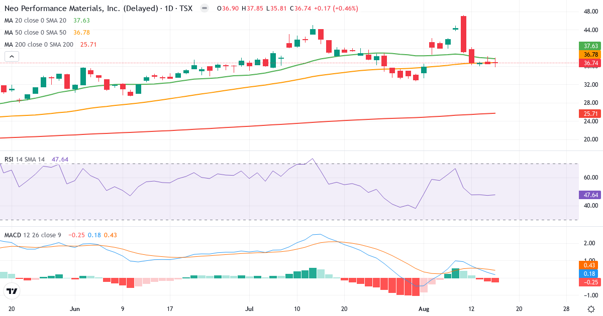 Teknisk analyse af Neo Performance Materials (NEO.TO) – RSI 48, MACD positiv (bullish), daglig candlestick-graf august 2026