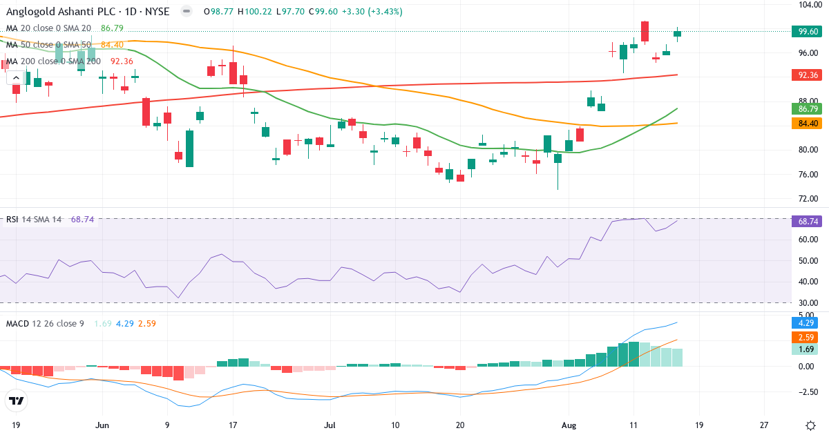 Teknisk analyse af AngloGold Ashanti (AU.US) – RSI 65, MACD positiv (bullish), daglig candlestick-graf august 2026
