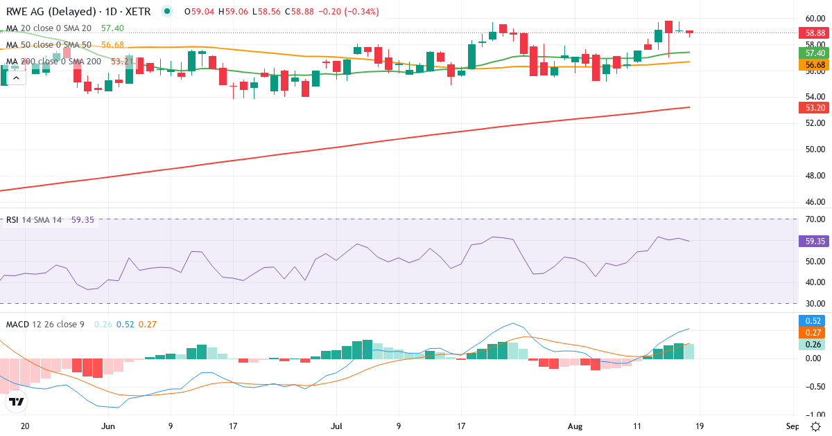Teknisk analyse af RWE (RWE.XETRA) – RSI 61, MACD positiv (bullish), daglig candlestick-graf august 2026