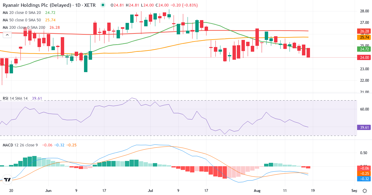 Teknisk analyse af Ryanair (RY4C.XETRA) – RSI 42, MACD negativ (bearish), daglig candlestick-graf august 2026