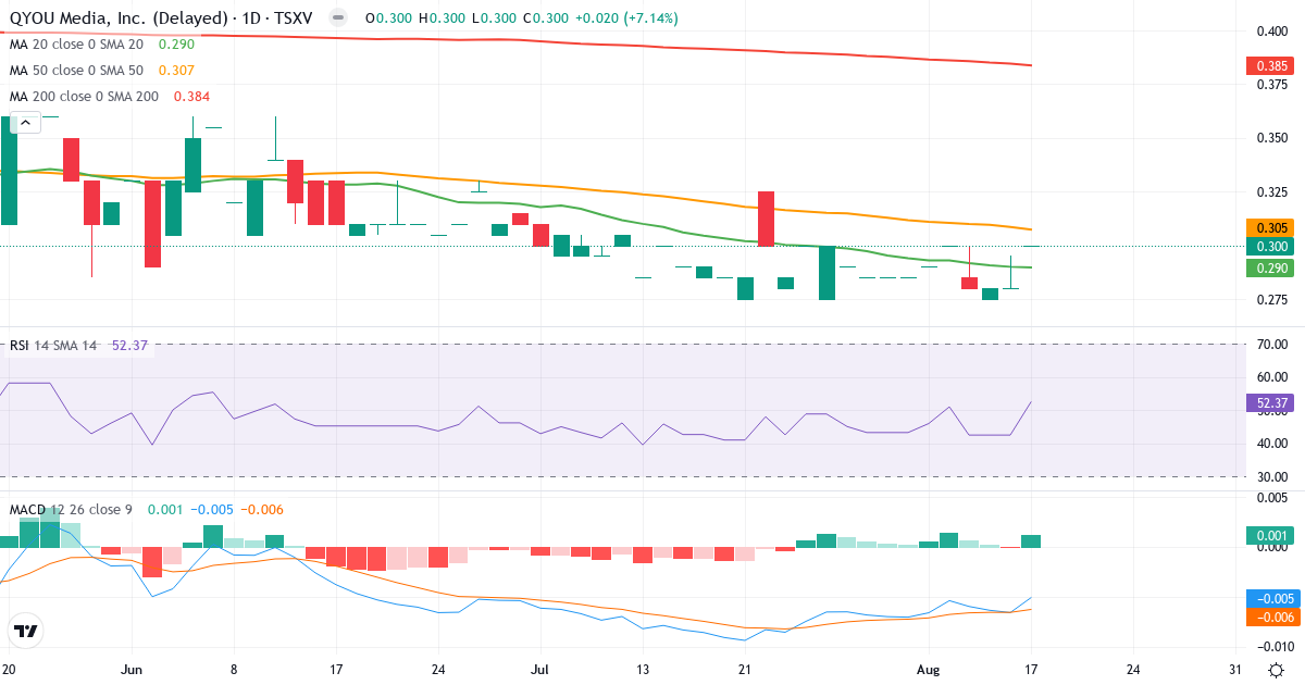 Teknisk analyse af QYOU Media (QYOU.V) – RSI 54, MACD negativ (bearish), daglig candlestick-graf august 2026