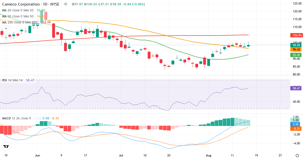 Cameco – Kortsigtet teknisk analyse (3 mdr.) med candlestick, RSI og MACD Teknisk analyse af Cameco (CCJ.US) – RSI 52, MACD positiv (bullish), daglig candlestick-graf august 2026
