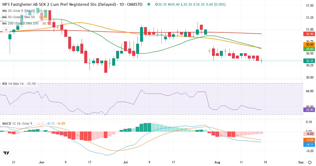 Teknisk analyse af NP3 Fastigheter (NP3-PREF.ST) – RSI 46, MACD positiv (bullish), daglig candlestick-graf august 2026