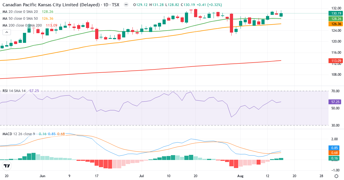 Teknisk analyse af Canadian Pacific Railway (CP.TO) – RSI 57, MACD positiv (bullish), daglig candlestick-graf august 2026