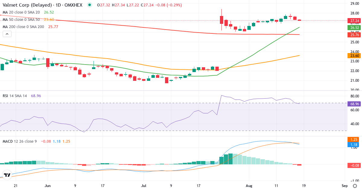 Teknisk analyse af Valmet (VALMT.HE) – RSI 66, MACD positiv (bullish), daglig candlestick-graf august 2026