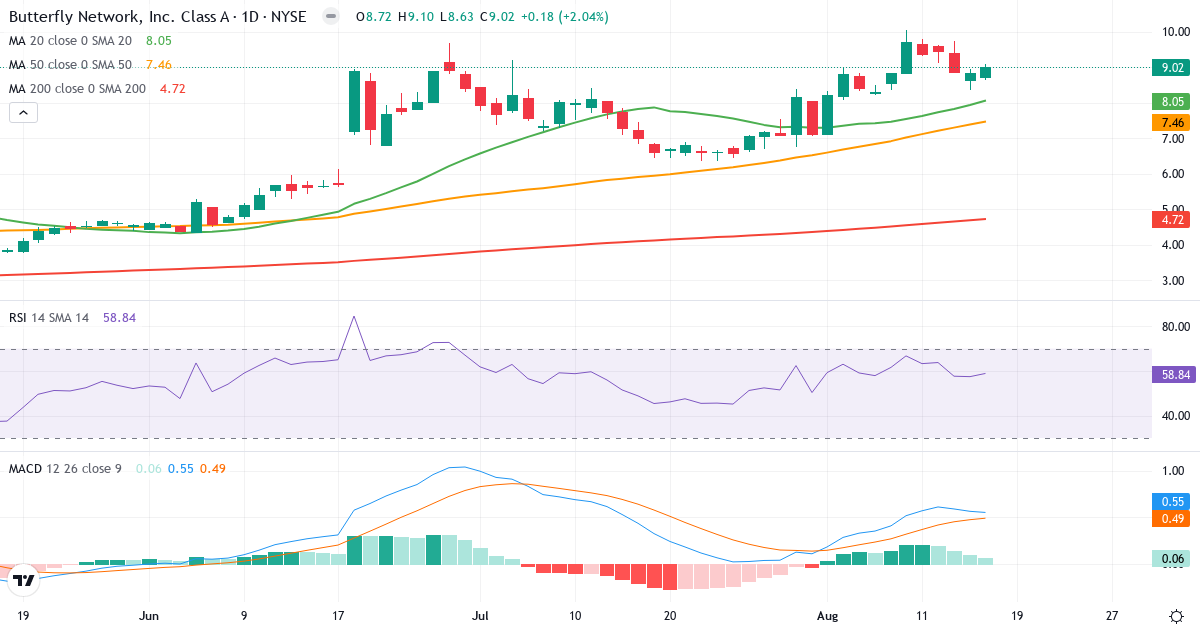 Teknisk analyse af Butterfly Network (BFLY.US) – RSI 59, MACD positiv (bullish), daglig candlestick-graf august 2026