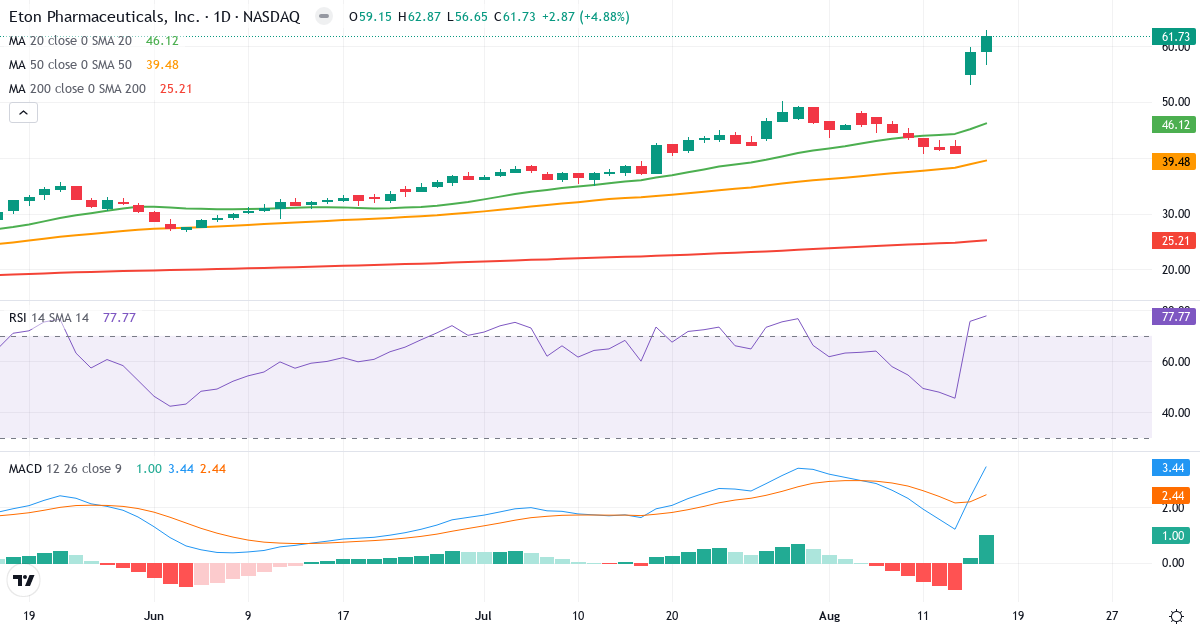 Teknisk analyse af Eton Pharmaceuticals (ETON.US) – RSI 78, MACD positiv (bullish), daglig candlestick-graf august 2026