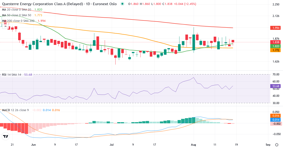 Questerre Energy – Kortsigtet teknisk analyse (3 mdr.) med candlestick, RSI og MACD Teknisk analyse af Questerre Energy (QEC.OL) – RSI 51, MACD positiv (bullish), daglig candlestick-graf august 2026