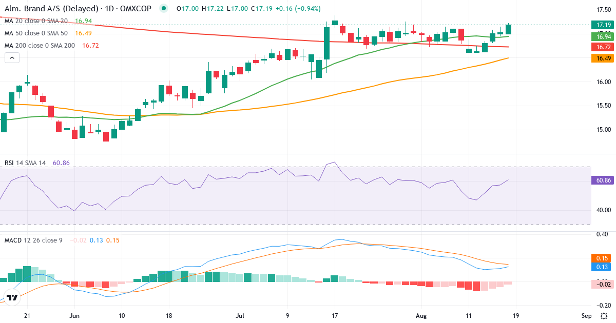 Teknisk analyse af Alm. Brand (ALMB.CO) – RSI 57, MACD positiv (bullish), daglig candlestick-graf august 2026