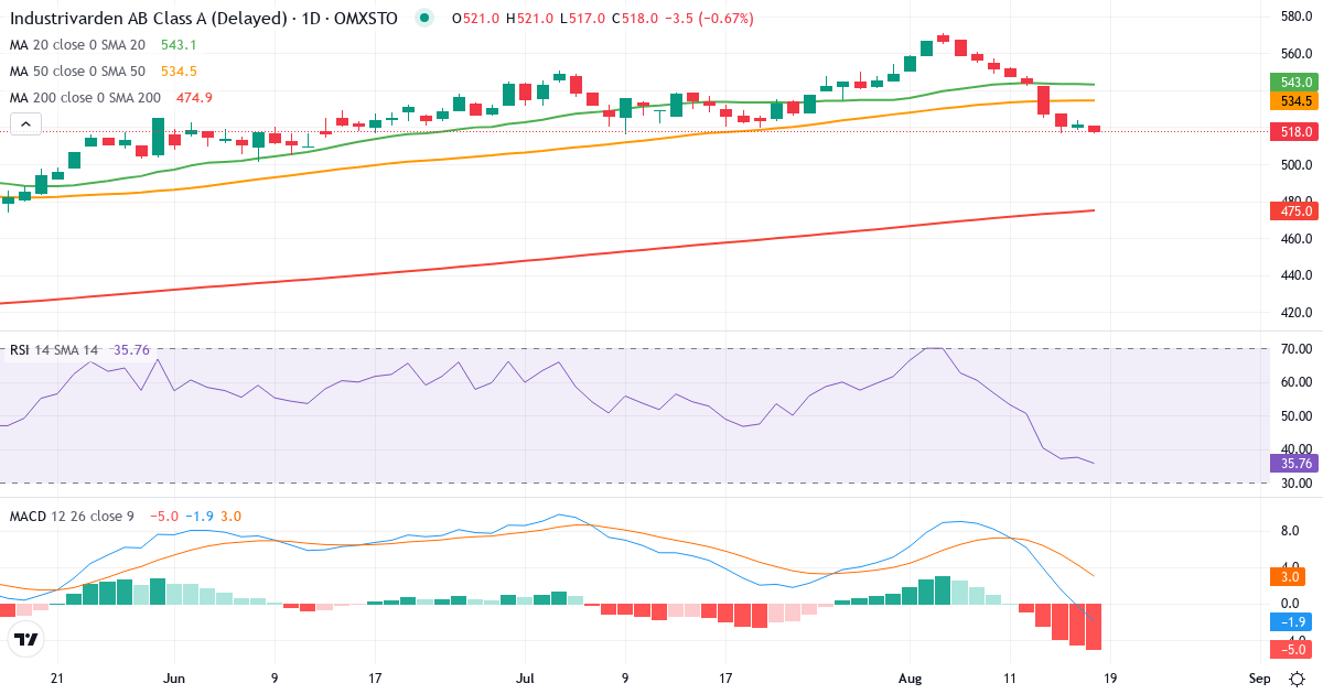 Teknisk analyse af AB Industrivärden (INDU-A.ST) – RSI 37, MACD negativ (bearish), daglig candlestick-graf august 2026