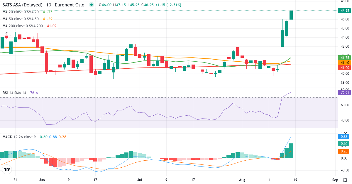 Sats – Kortsigtet teknisk analyse (3 mdr.) med candlestick, RSI og MACD Teknisk analyse af Sats (SATS.OL) – RSI 75, MACD positiv (bullish), daglig candlestick-graf august 2026