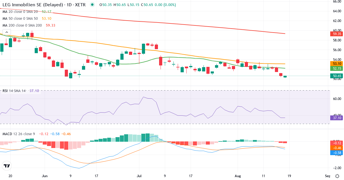 Teknisk analyse af LEG Immobilien (LEG.XETRA) – RSI 37, MACD negativ (bearish), daglig candlestick-graf august 2026