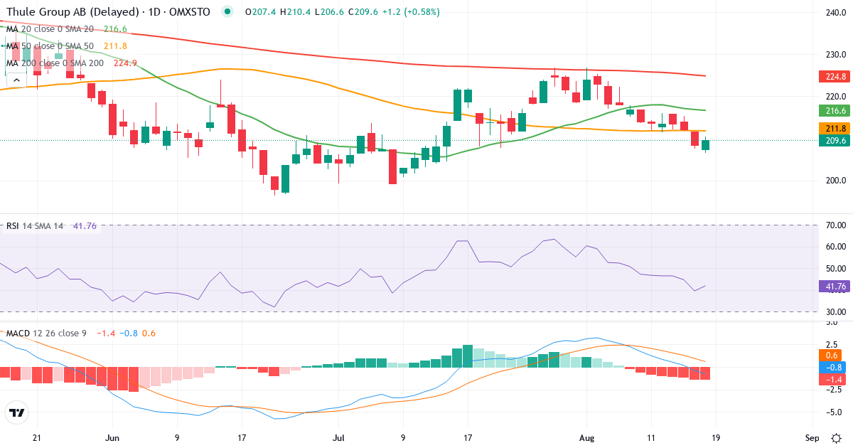 Teknisk analyse af Thule Group (THULE.ST) – RSI 41, MACD negativ (bearish), daglig candlestick-graf august 2026