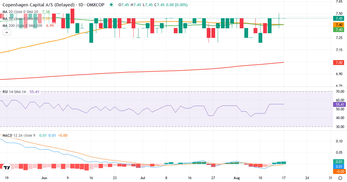 Teknisk analyse af Copenhagen Capital (CPHCAP-ST.CO) – RSI 56, MACD positiv (bullish), daglig candlestick-graf august 2026