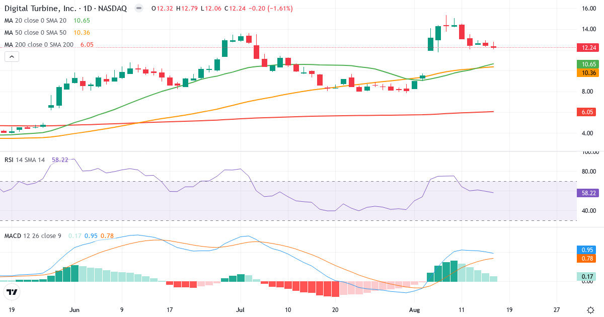 Teknisk analyse af Digital Turbine (APPS.US) – RSI 58, MACD positiv (bullish), daglig candlestick-graf august 2026