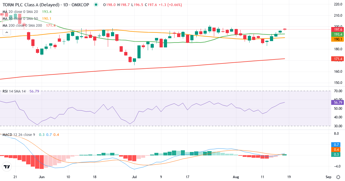 Teknisk analyse af TORM (TRMD-A.CO) – RSI 56, MACD positiv (bullish), daglig candlestick-graf august 2026