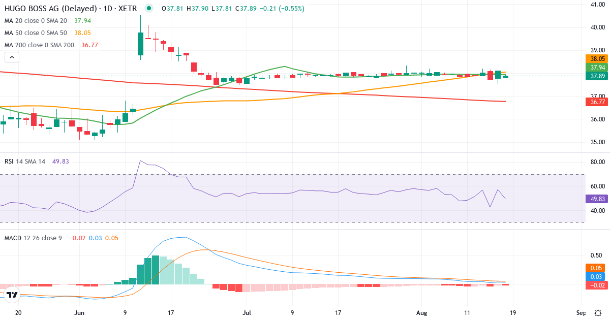 Teknisk analyse af Hugo Boss (BOSS.XETRA) – RSI 57, MACD positiv (bullish), daglig candlestick-graf august 2026