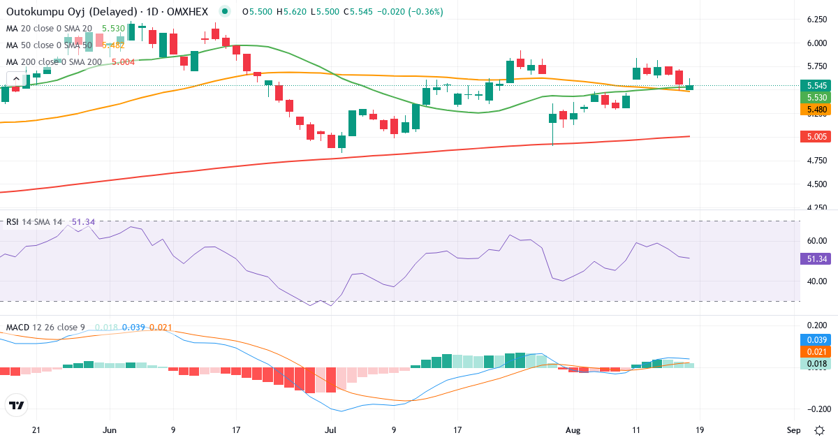 Teknisk analyse af Outokumpu (OUT1V.HE) – RSI 48, MACD positiv (bullish), daglig candlestick-graf august 2026