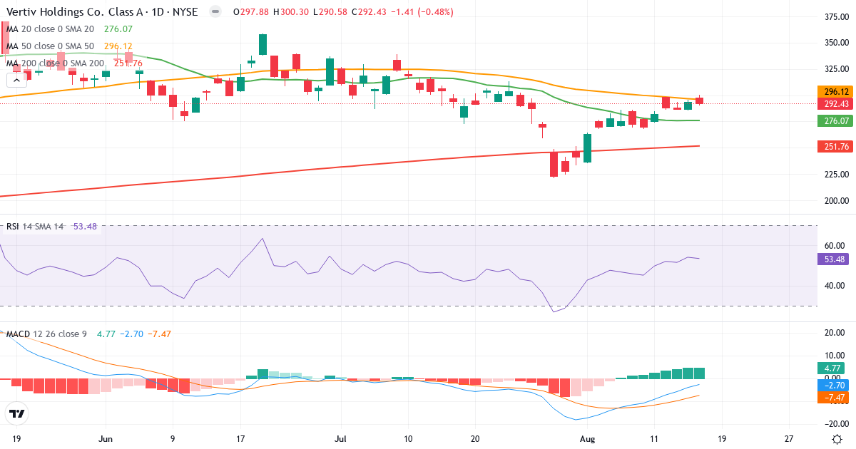 Teknisk analyse af Vertiv (VRT.US) – RSI 53, MACD negativ (bearish), daglig candlestick-graf august 2026