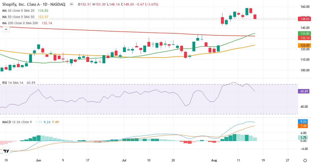 Teknisk analyse af Shopify (SHOP.US) – RSI 61, MACD positiv (bullish), daglig candlestick-graf august 2026