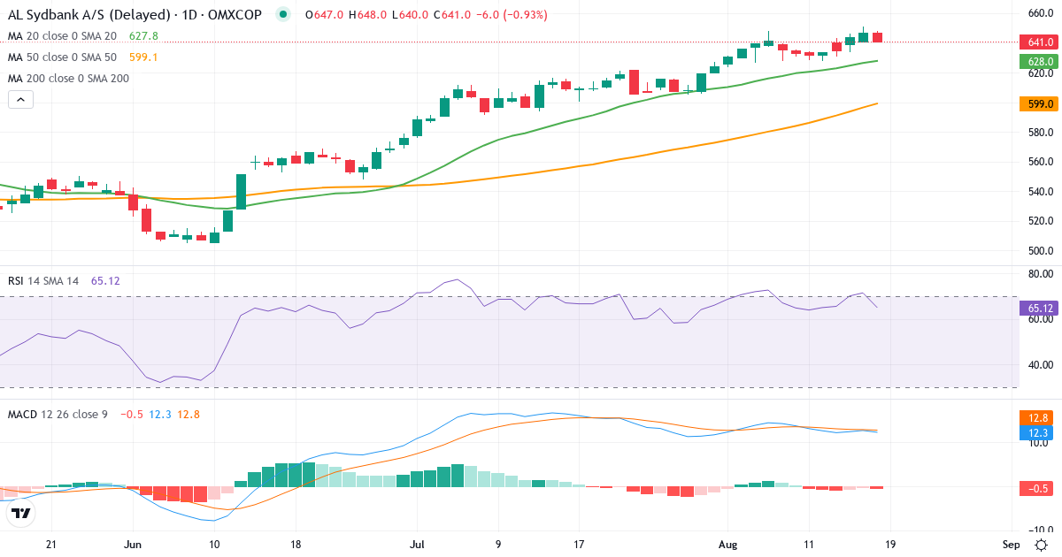 Teknisk analyse af AL Sydbank (ALSYDB.CO) – RSI 65, MACD positiv (bullish), daglig candlestick-graf august 2026