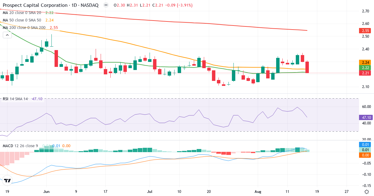 Teknisk analyse af Prospect Capital (PSEC.US) – RSI 47, MACD positiv (bullish), daglig candlestick-graf august 2026