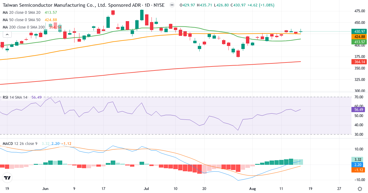 Teknisk analyse af Taiwan Semiconductor Manufacturing (TSM.US) – RSI 57, MACD positiv (bullish), daglig candlestick-graf august 2026
