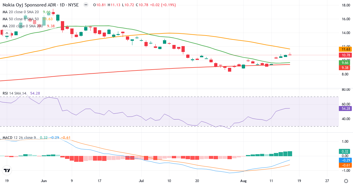 Teknisk analyse af Nokia (NOK.US) – RSI 54, MACD negativ (bearish), daglig candlestick-graf august 2026