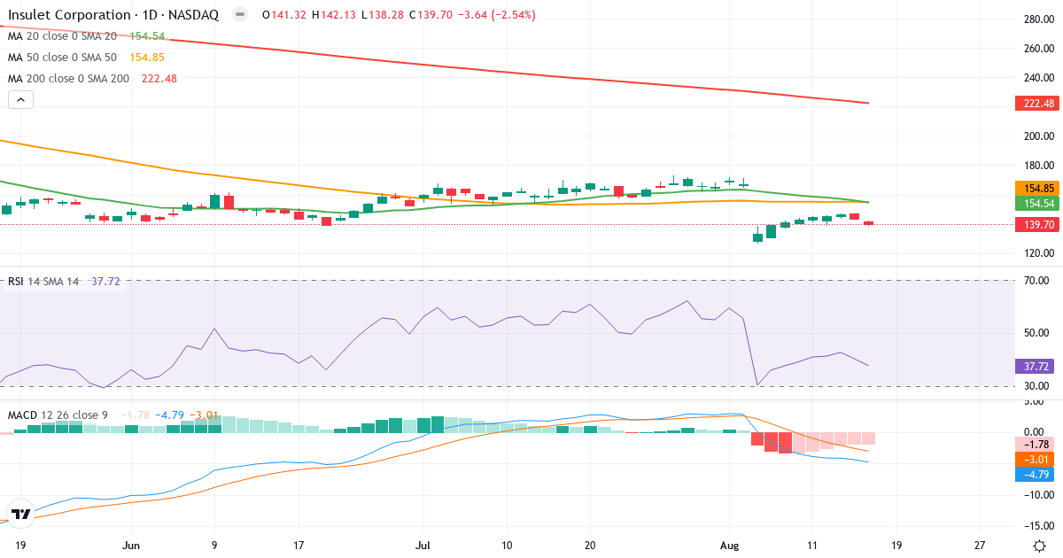 Teknisk analyse af Insulet (PODD.US) – RSI 46, MACD negativ (bearish), daglig candlestick-graf august 2026