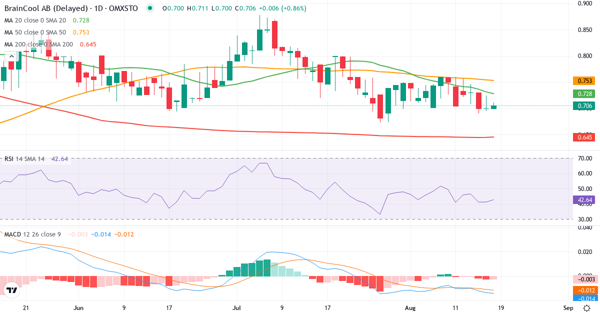 Teknisk analyse af BrainCool (BRAIN.ST) – RSI 41, MACD negativ (bearish), daglig candlestick-graf august 2026