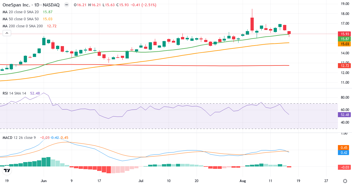 Teknisk analyse af OneSpan (OSPN.US) – RSI 50, MACD positiv (bullish), daglig candlestick-graf august 2026