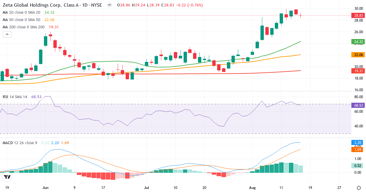 Teknisk analyse af Zeta Global (ZETA.US) – RSI 65, MACD positiv (bullish), daglig candlestick-graf august 2026