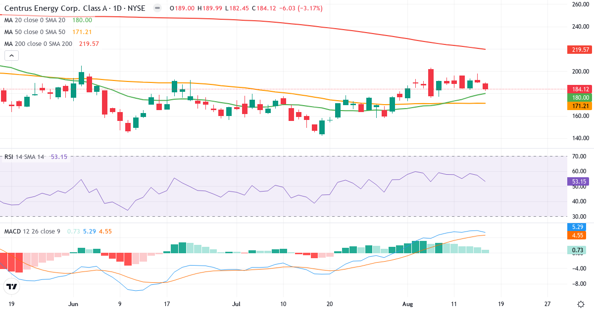 Teknisk analyse af Centrus Energy (LEU.US) – RSI 48, MACD positiv (bullish), daglig candlestick-graf august 2026