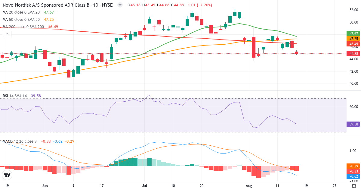 Teknisk analyse af Novo Nordisk (NVO.US) – RSI 46, MACD negativ (bearish), daglig candlestick-graf august 2026
