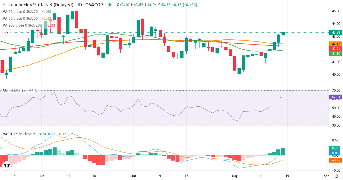 Teknisk analyse af H Lundbeck (HLUN-B.CO) – RSI 61, MACD negativ (bearish), daglig candlestick-graf august 2026