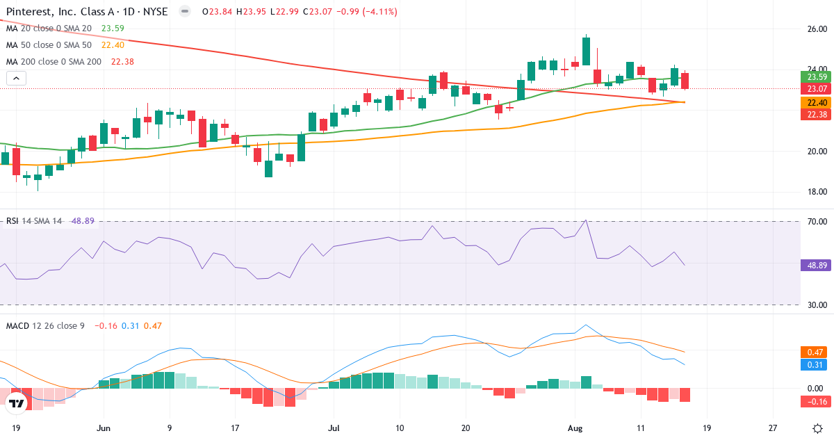 Teknisk analyse af Pinterest (PINS.US) – RSI 49, MACD positiv (bullish), daglig candlestick-graf august 2026