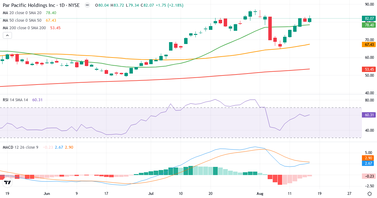 Teknisk analyse af Par Pacific (PARR.US) – RSI 60, MACD positiv (bullish), daglig candlestick-graf august 2026