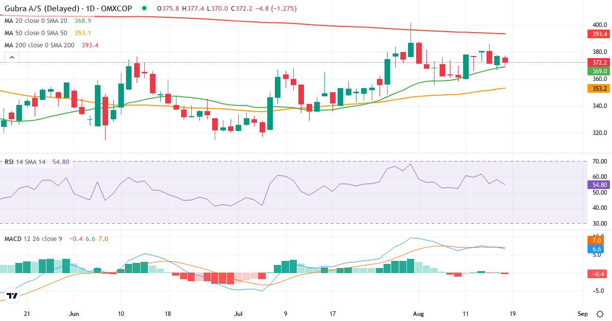 Teknisk analyse af Gubra (GUBRA.CO) – RSI 60, MACD positiv (bullish), daglig candlestick-graf august 2026