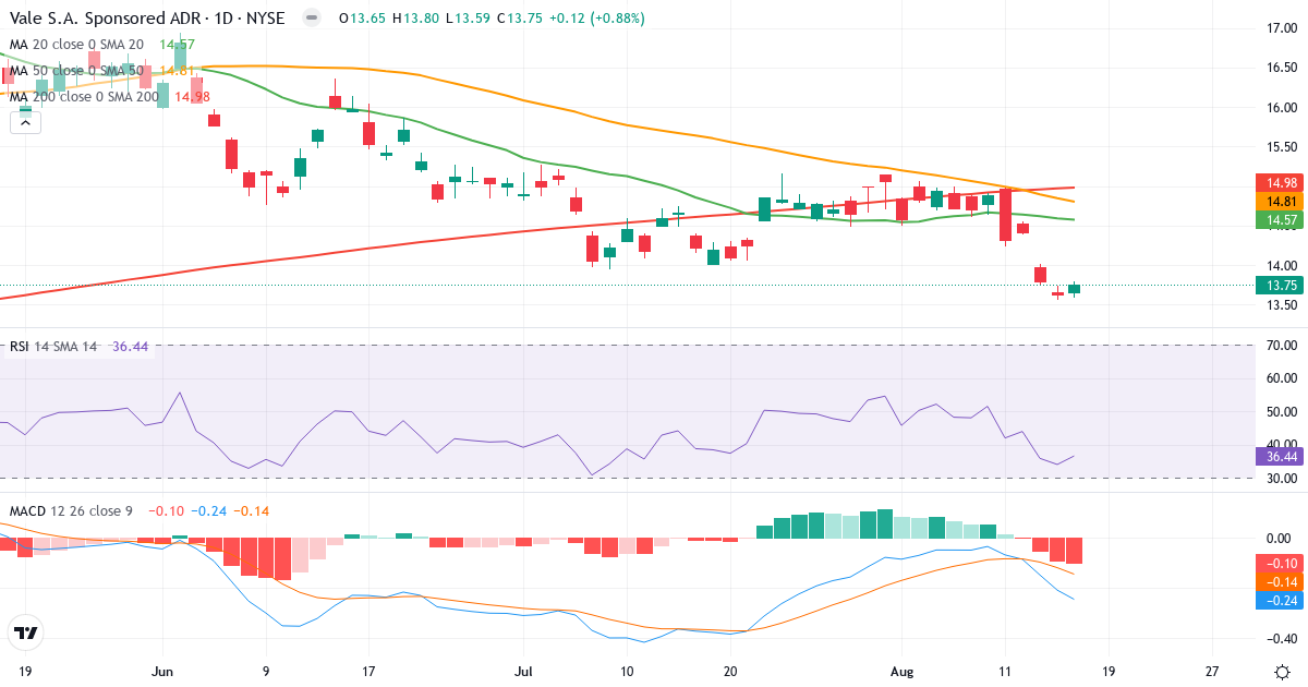 Teknisk analyse af Vale (VALE.US) – RSI 40, MACD negativ (bearish), daglig candlestick-graf august 2026