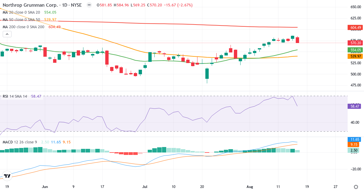 Teknisk analyse af Northrop Grumman (NOC.US) – RSI 59, MACD positiv (bullish), daglig candlestick-graf august 2026