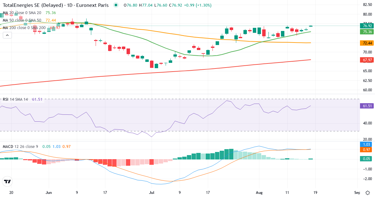 TotalEnergies – Kortsigtet teknisk analyse (3 mdr.) med candlestick, RSI og MACD Teknisk analyse af TotalEnergies (TTE.PA) – RSI 62, MACD positiv (bullish), daglig candlestick-graf august 2026